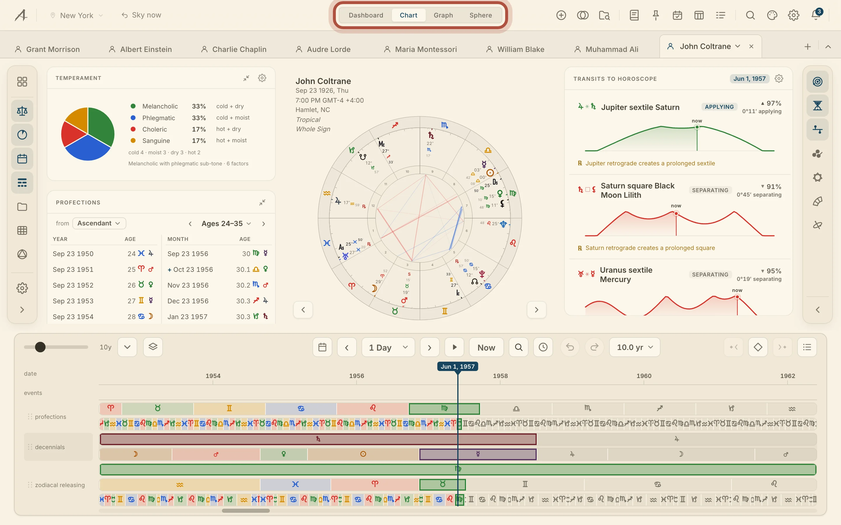 The mode switcher at the top of the window, with Dashboard, Chart, Graph and Sphere