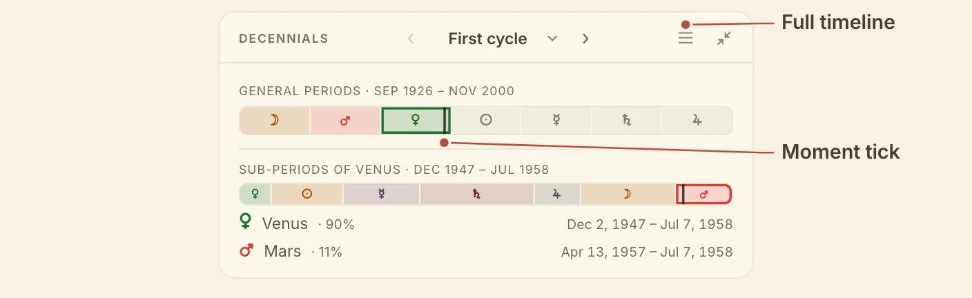 The Decennials card, with the moment tick and the Full timeline button named