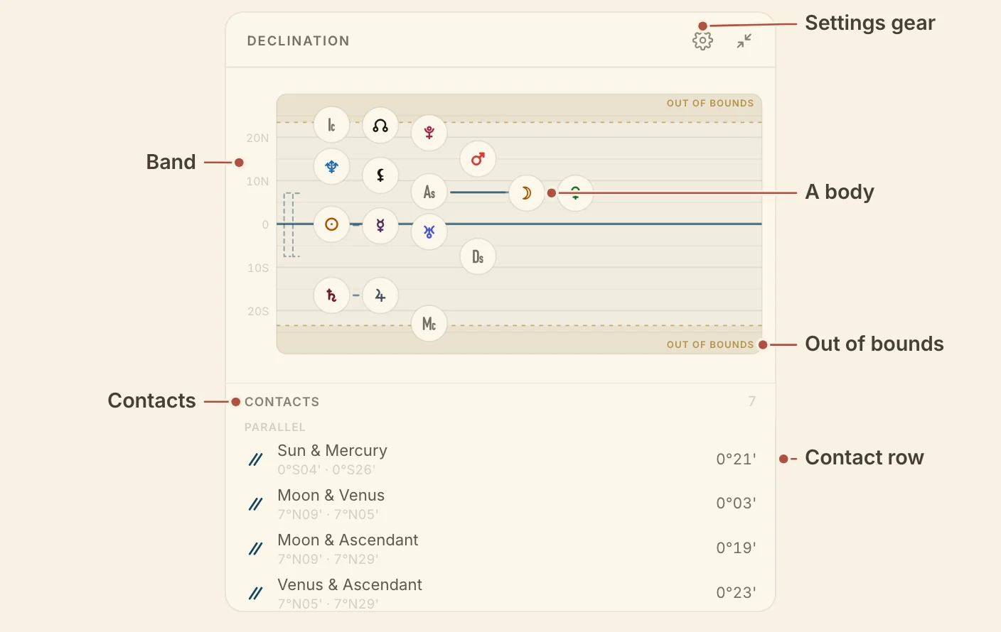 The Declination card, with the band, the out of bounds zone, a body, the contacts, a contact row and the gear named