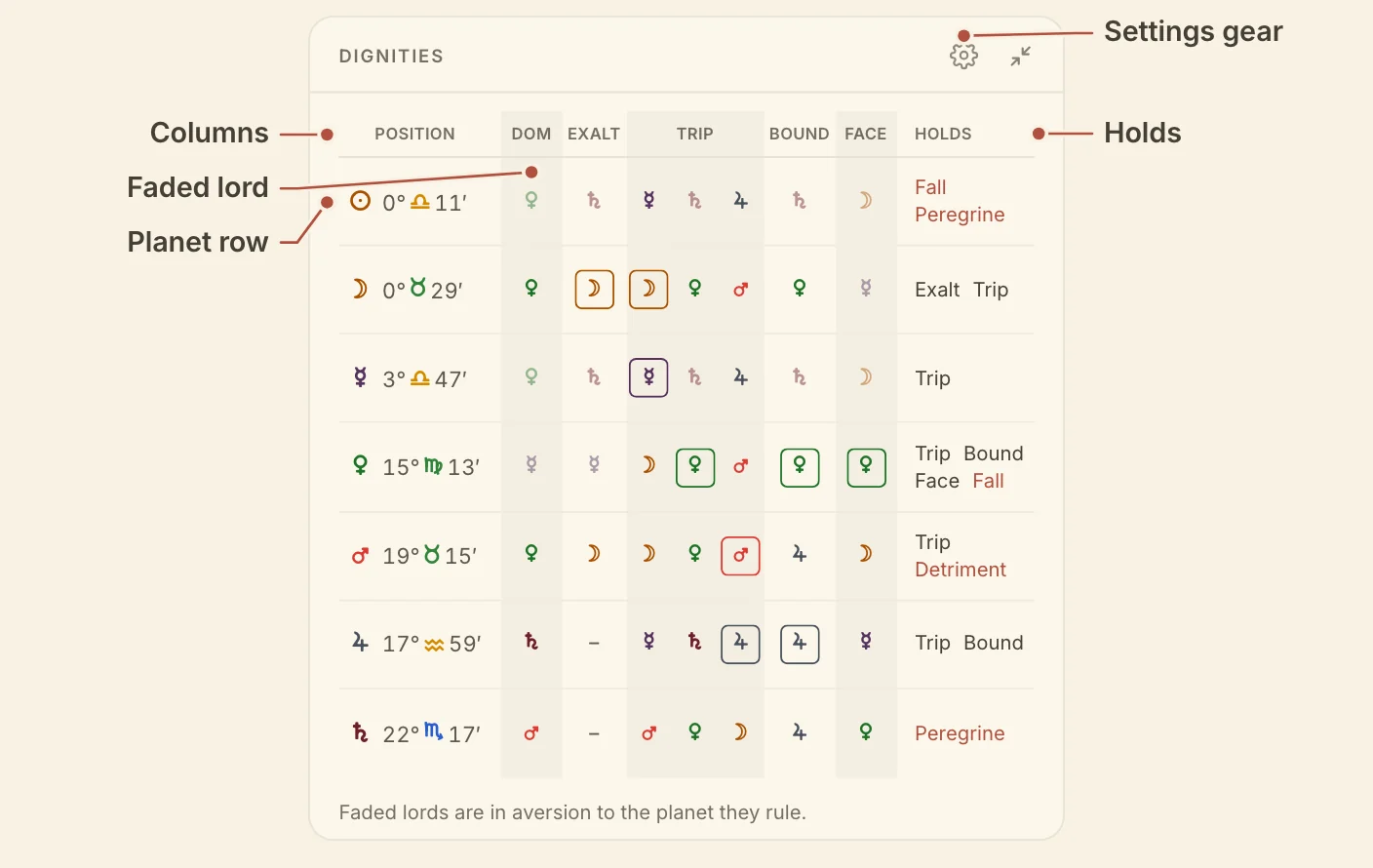 The Dignities card, with the columns, Holds, a planet row, a faded lord and the gear named