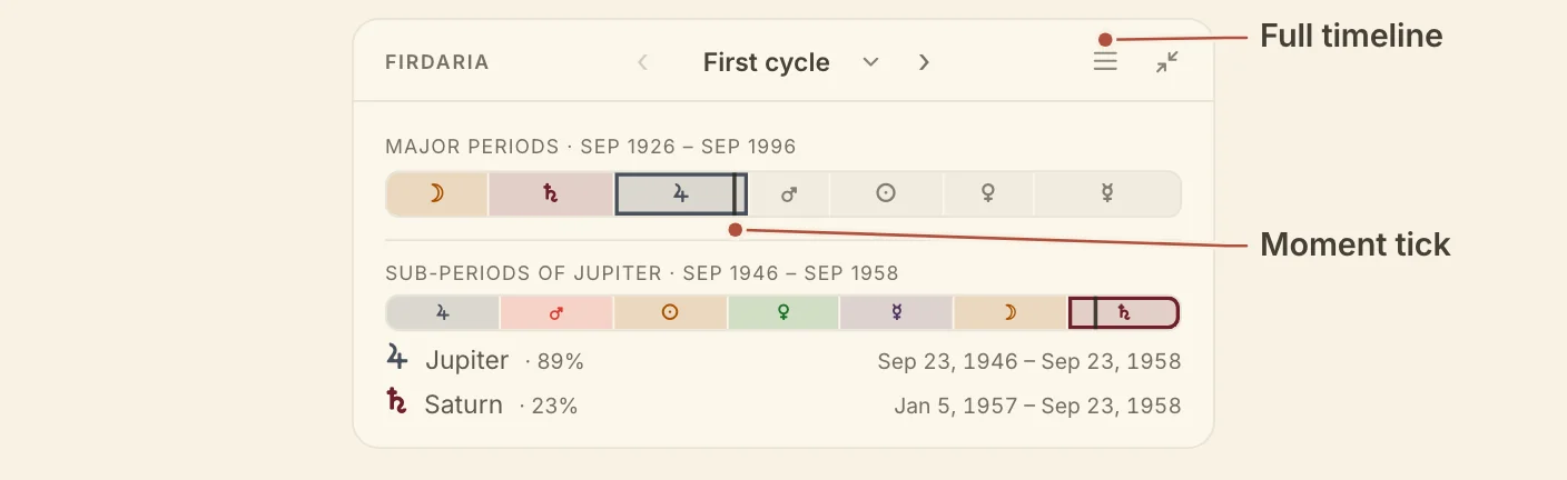 The Firdaria card, with the moment tick and the Full timeline button named