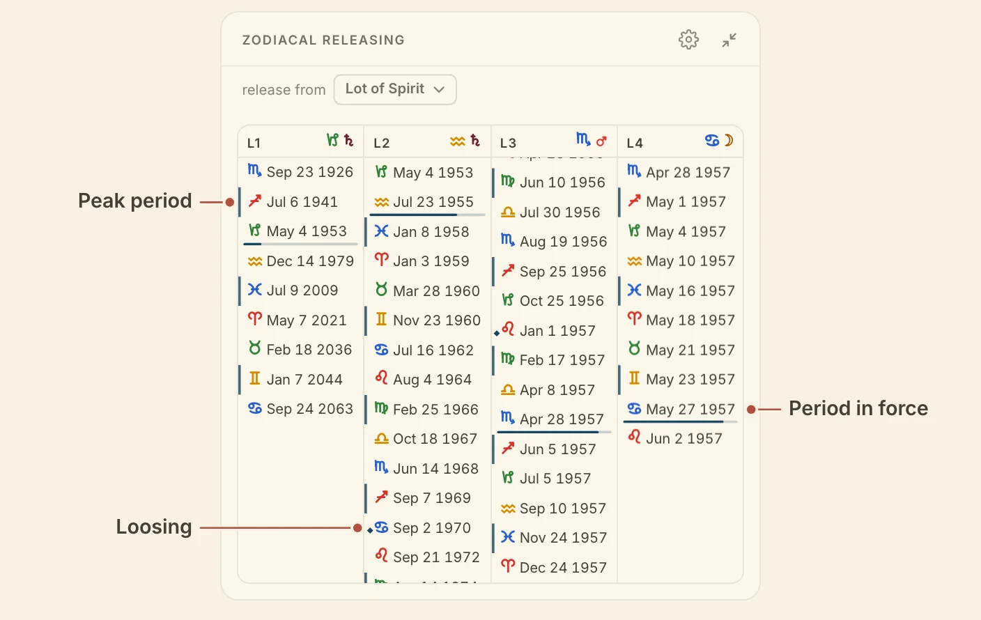 The Zodiacal Releasing card, with a peak period, the period in force and a loosing of the bond named