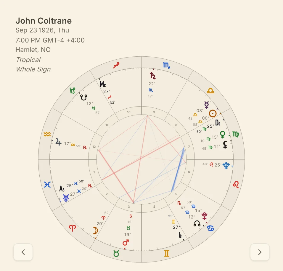 The chart wheel: signs, planets and house cusps